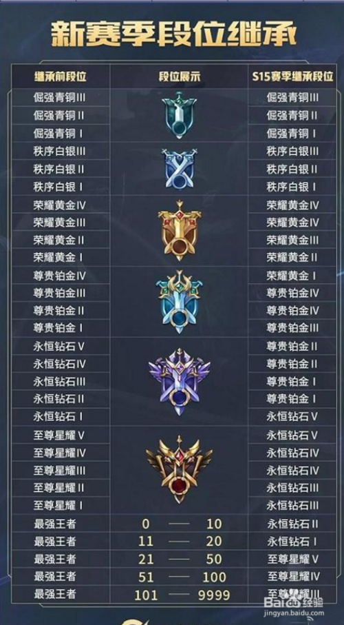 《王者荣耀》s15赛季段位继承星数规则
