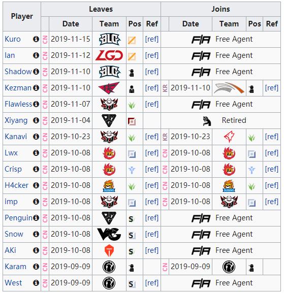 LPL转会期迎大变动 IG面临重组 LPL或将再无全华班