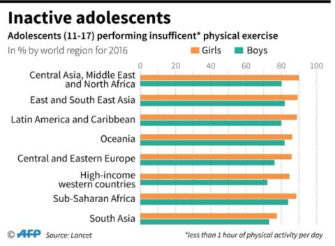 世卫组织：全球超过80%的青少年缺乏运动