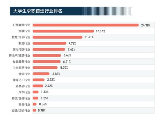 2019年大学生期望月薪7409元 互联网行业是求职首选