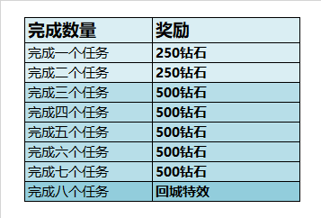 王者荣耀s18赛季奖励领取调整说明及未领取奖励