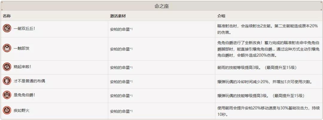 原神安柏命之座效果详解 安柏命之座强度分析