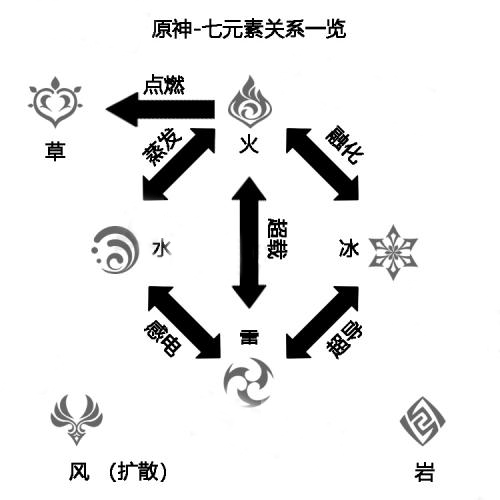 原神七大元素有哪些 七大元素介绍