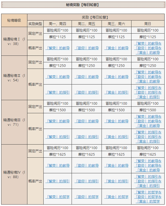 原神太山府掉落大全