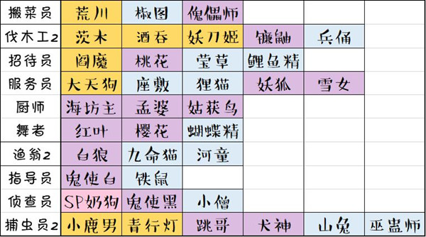 阴阳师妖怪屋式神打工攻略 式神打工岗位推荐图片2