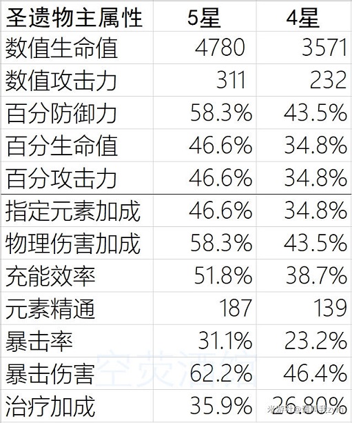 原神主C圣遗物词条怎么选择 主C圣遗物词条选择攻略图片1