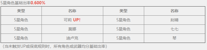 原神活动祈愿概率公示 原神起源五星概率 