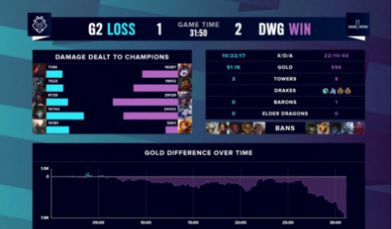DWGG2半决赛结果 DWG挺进决赛