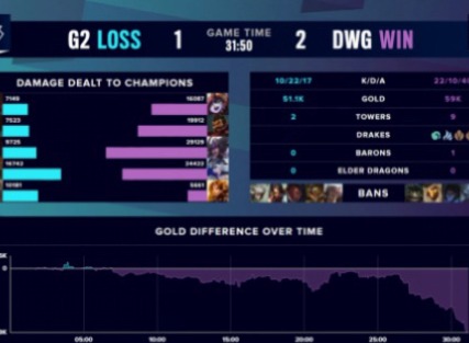 DWGG2半决赛结果 DWG挺进决赛