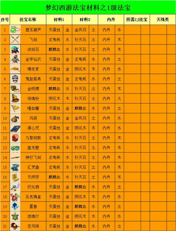 梦幻西游法宝合成材料摆放位置 梦幻西游法宝合成材料图