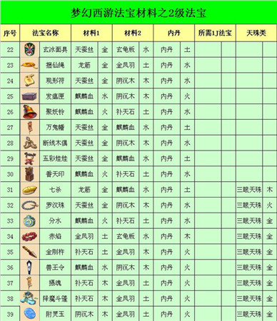 梦幻西游法宝合成材料摆放位置 梦幻西游法宝合成材料图