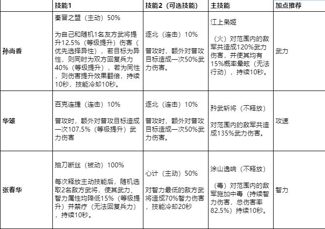 鸿图之下孙尚香阵容攻略 孙尚香阵容搭配推荐