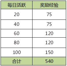 解神者获取主角怎么升级快 主角经验获取方法有什么