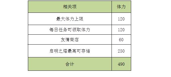 解神者获取主角怎么升级快 主角经验获取方法有什么