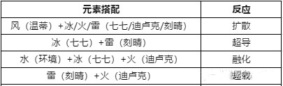 原神最强五星元素阵容推荐 什么阵容搭配强