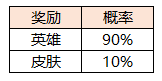 王者荣耀周年祈愿奖励皮肤有哪些