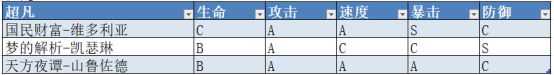 幻书启世录超凡幻书评测 超凡幻书强度分析图片7