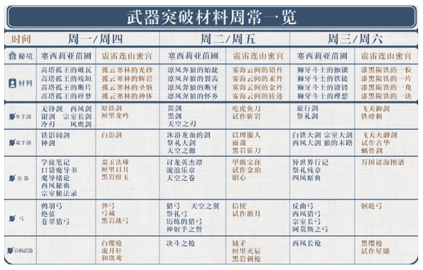 原神武器突破材料时间表 武器突破材料周常表