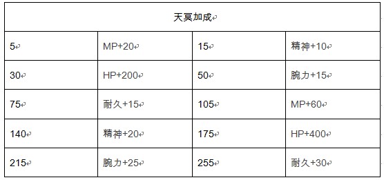 另一个伊甸迪亚多拉天冥值属性加成分析