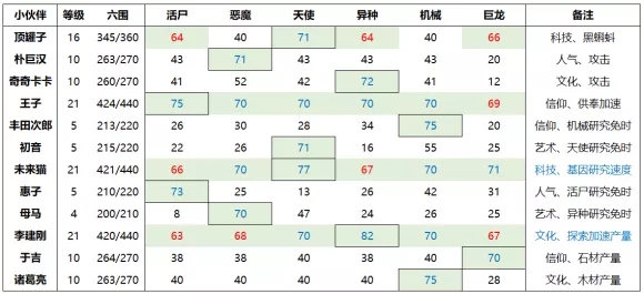 最强蜗牛中后期小伙伴怎么加点攻略 中后期小伙伴加点推荐