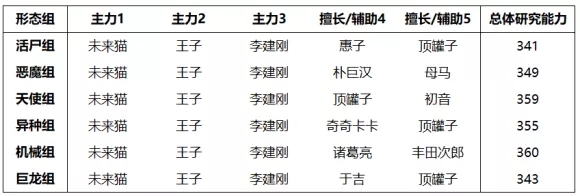 最强蜗牛中后期小伙伴怎么加点攻略 中后期小伙伴加点推荐