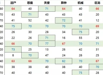 最强蜗牛中后期小伙伴怎么加点攻略 中后期小伙伴加点推荐