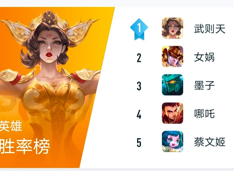 王者荣耀英雄胜率榜｜女帝依旧稳居第一，女娲却让人意外