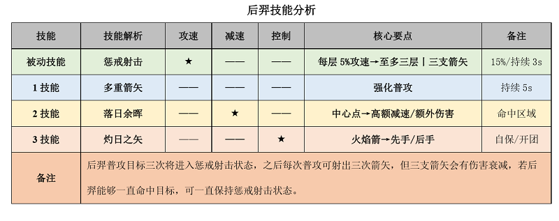 王者荣耀国服榜一后羿深度教学多重箭矢/掌控节奏