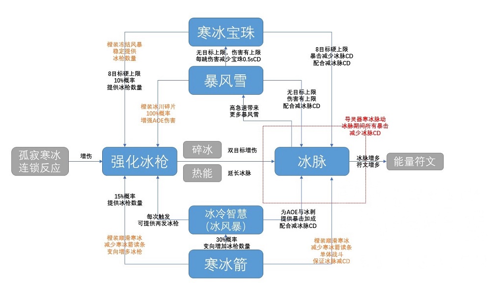 魔兽世界9.0暗影国度 冰法基础分析与推荐理由！