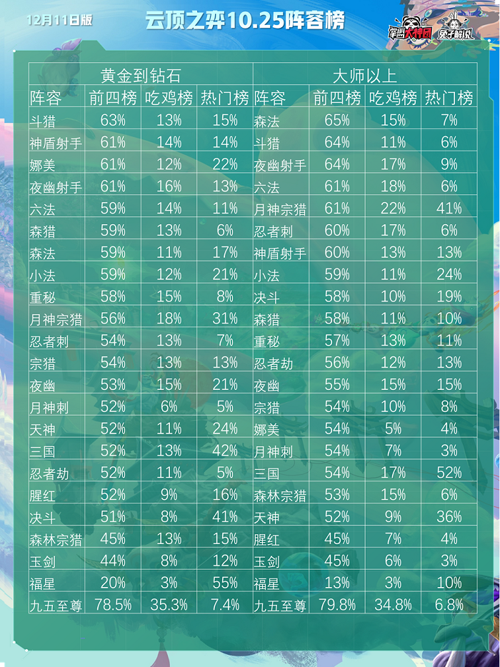 云顶之弈10.25阵容排行榜！法师登顶，斗猎黑马射手忍刺崛起