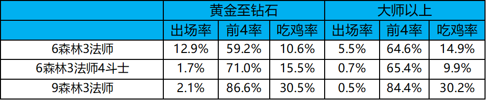 云顶之弈10.25阵容排行榜！法师登顶，斗猎黑马射手忍刺崛起