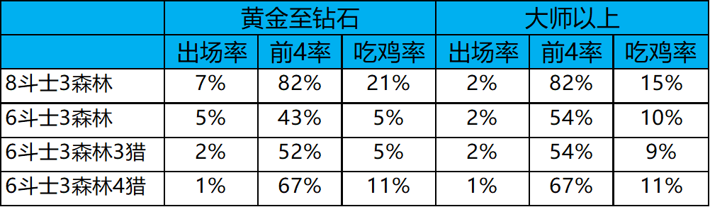 云顶之弈10.25阵容排行榜！法师登顶，斗猎黑马射手忍刺崛起