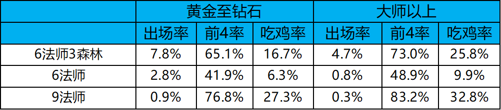 云顶之弈10.25阵容排行榜！法师登顶，斗猎黑马射手忍刺崛起