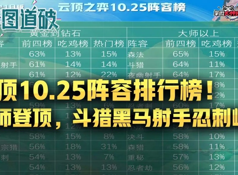 云顶之弈10.25阵容排行榜！法师登顶，斗猎黑马射手忍刺崛起