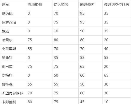 NBA2KOL2现役球员扣倾怎么查 扣篮倾向数值在哪里看