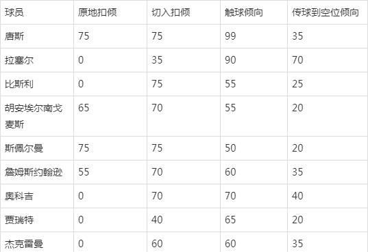 NBA2KOL2现役球员扣倾怎么查 扣篮倾向数值在哪里看