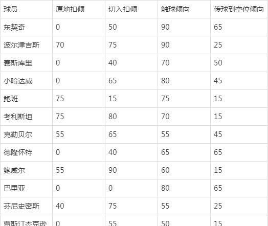 NBA2KOL2现役球员扣倾怎么查 扣篮倾向数值在哪里看