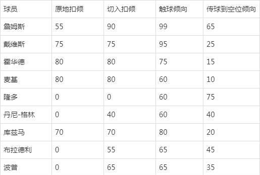 NBA2KOL2现役球员扣倾怎么查 扣篮倾向数值在哪里看