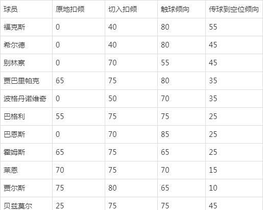 NBA2KOL2现役球员扣倾怎么查 扣篮倾向数值在哪里看