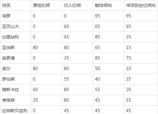 NBA2KOL2现役球员扣倾怎么查 扣篮倾向数值在哪里看