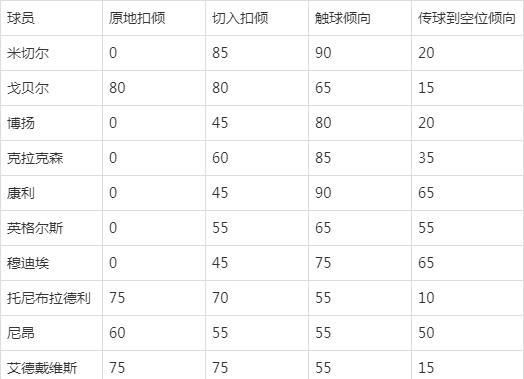 NBA2KOL2现役球员扣倾怎么查 扣篮倾向数值在哪里看