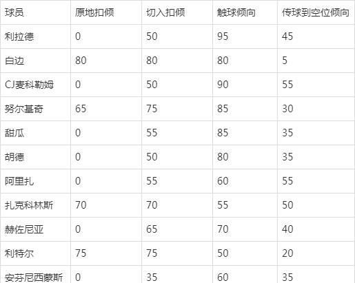 NBA2KOL2现役球员扣倾怎么查 扣篮倾向数值在哪里看