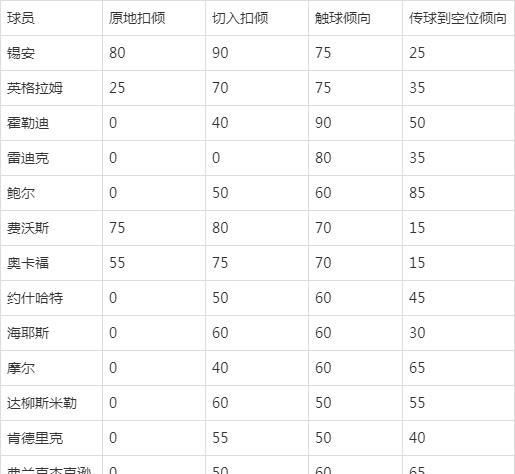 NBA2KOL2现役球员扣倾怎么查 扣篮倾向数值在哪里看