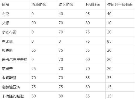 NBA2KOL2现役球员扣倾怎么查 扣篮倾向数值在哪里看