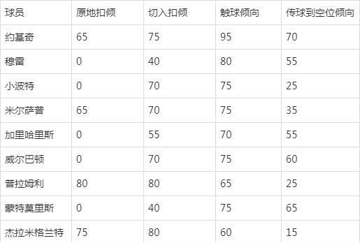 NBA2KOL2现役球员扣倾怎么查 扣篮倾向数值在哪里看