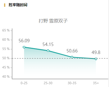 lol现版本打野路线玩法 大数据超详尽分析打野江湖