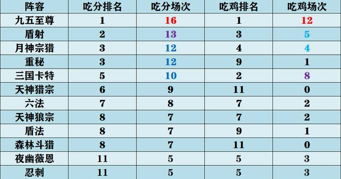 九五至尊登顶 顶级玩家排行，版本强势阵容汇总