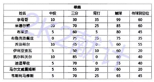 NBA2kol2雄鹿顶尖射手克里斯·米德尔顿球员评测 米德尔顿值得购买吗