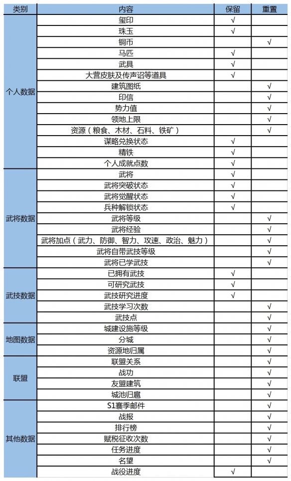 1月9日《鸿图之下》部分服务器赛季分组预告