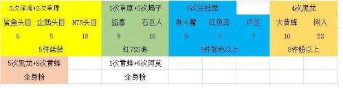 DNF永恒大陆粉装快速制作攻略